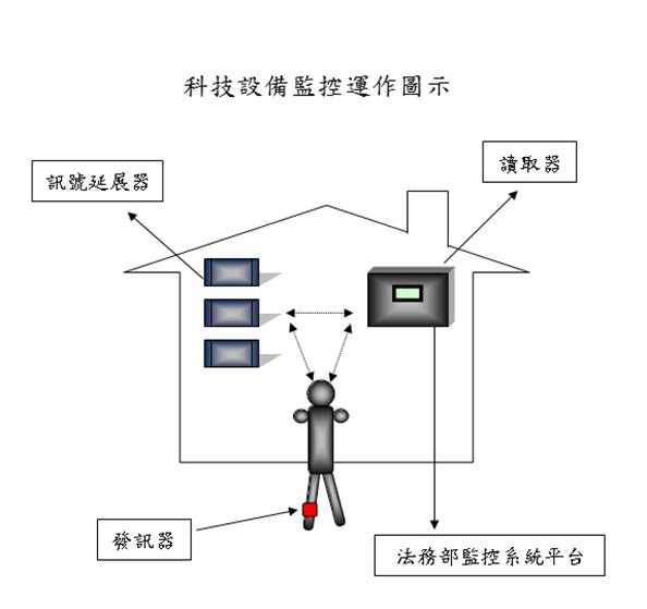 科技設備監控