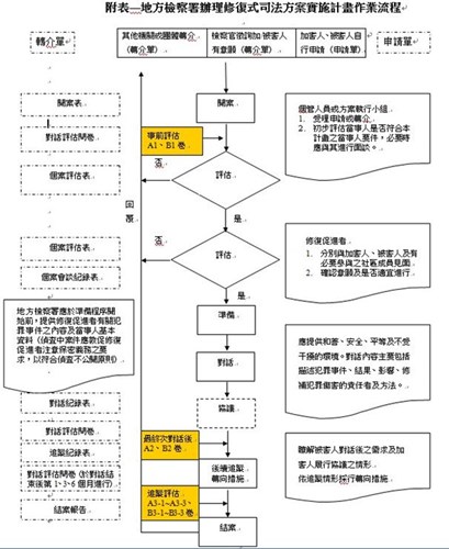 修復式司法方案實施計畫作業流程包含轉介及評估、追蹤至結案過程
