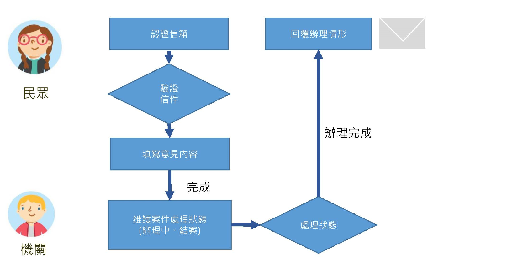 民眾寄送檢察長信箱流程說明