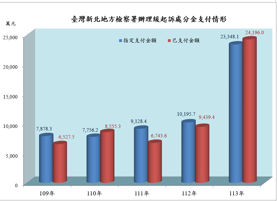 緩起訴處分金支付情形圖