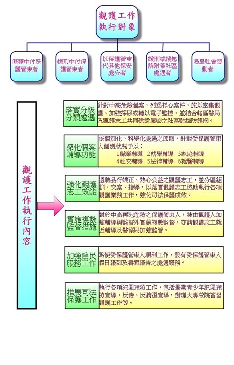 觀護工作執行對象