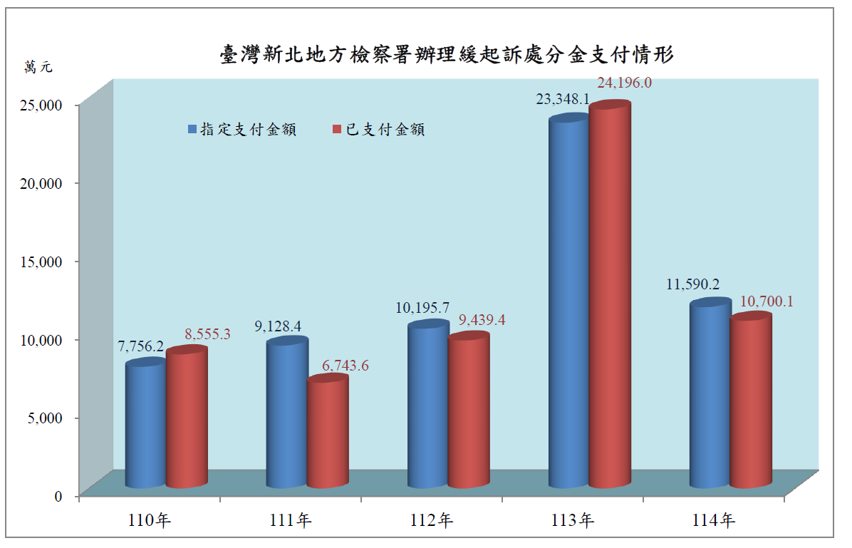 
緩起訴處分金支付情形圖