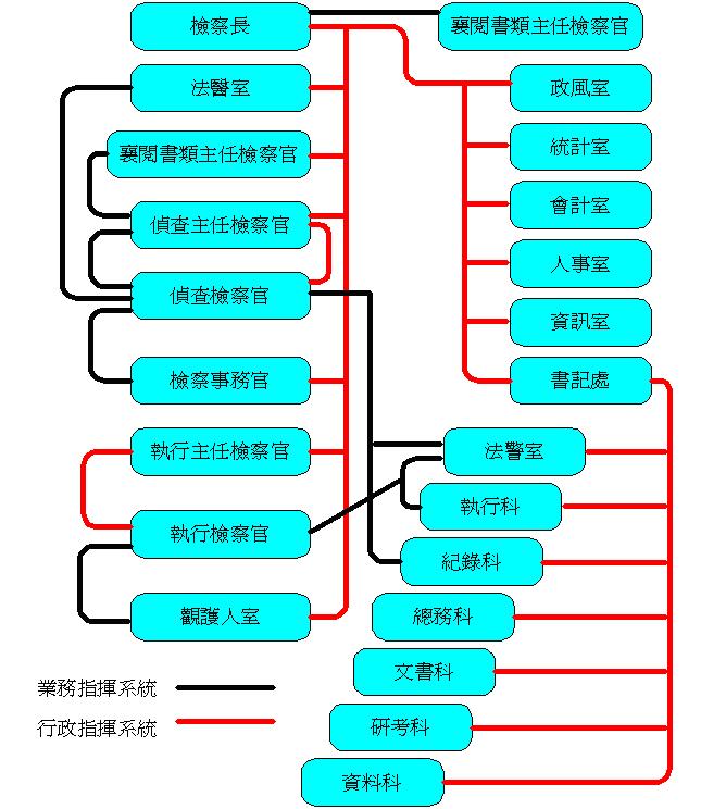 ”新北地檢署各科室介紹架構圖”