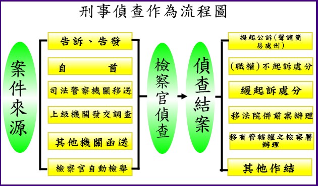 刑事偵查作為流程