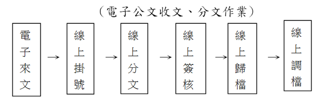 電子公文流程