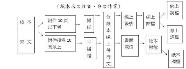 紙本公文流程