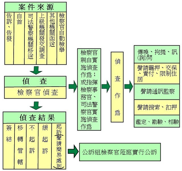 刑事偵查及公訴業務流程