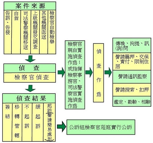 刑事偵查及公訴業務