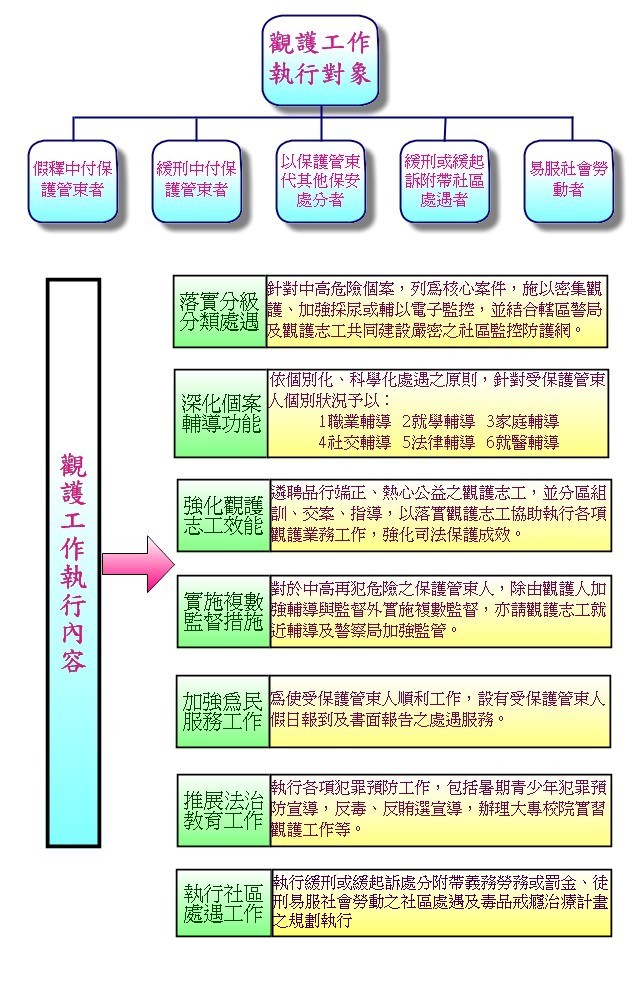 觀護業務