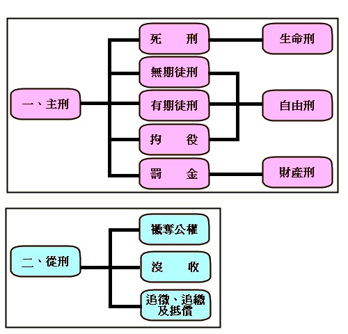 辦理刑事案件執行-主行及從行