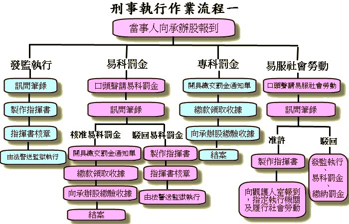 刑事執行作業流程一