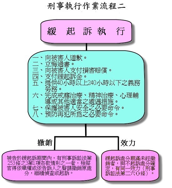 刑事執行作業流程二(緩起訴執行)