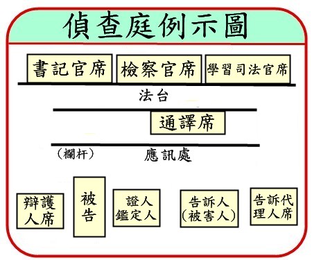 偵查庭例示圖(含書記官、檢察官、學習司法官、通譯、當事人等席位