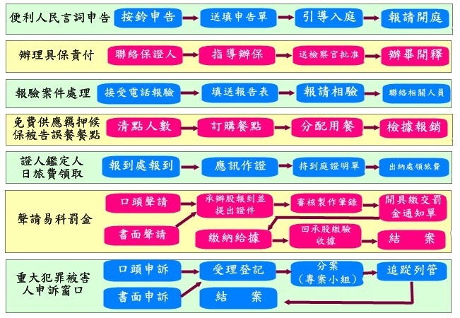 為民服務工作流程表