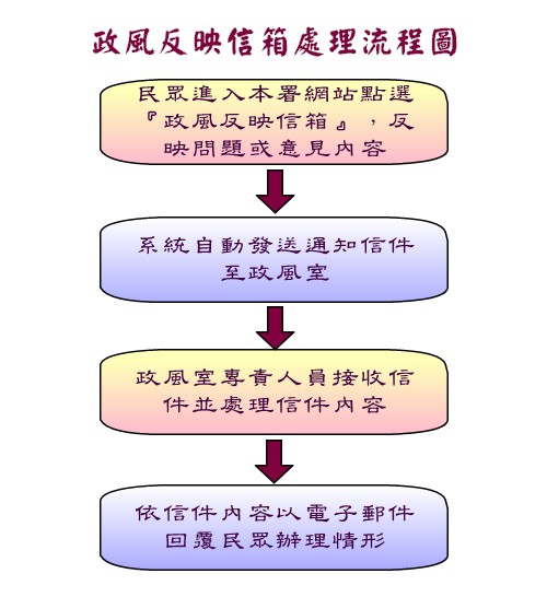 政風信箱流程圖