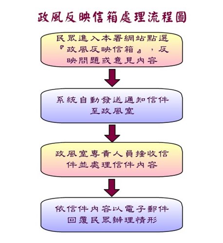 政風信箱流程圖