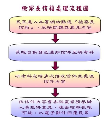 檢察長信箱處理流程圖