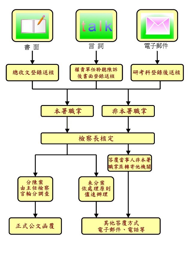 民眾意見反映及陳情案件處理作業流程