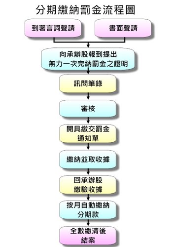 受刑人分期繳納罰金流程圖
