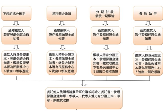 刑事保證金單一窗口流程圖(含不起訴確定、易科罰金繳清、分期付款最後一期繳清、發監執行)