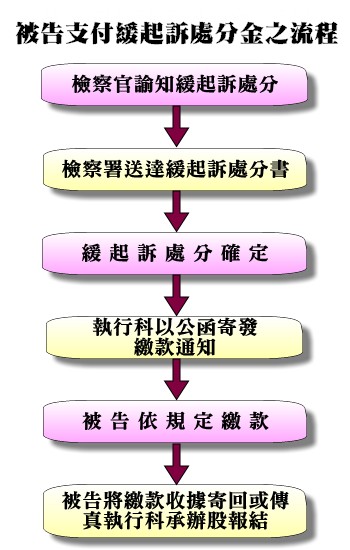 被告支付緩起訴處分金之流程