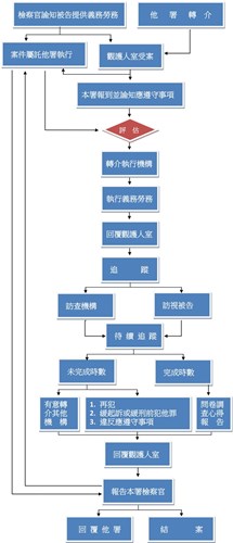 緩起訴義務勞務執行流程圖(檢察官諭知被告及他署轉介)