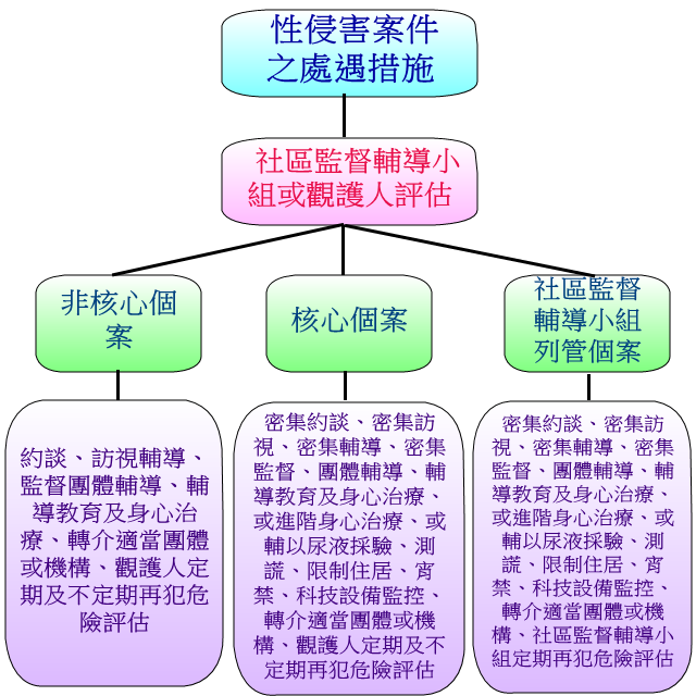 性侵害案件之處遇措施