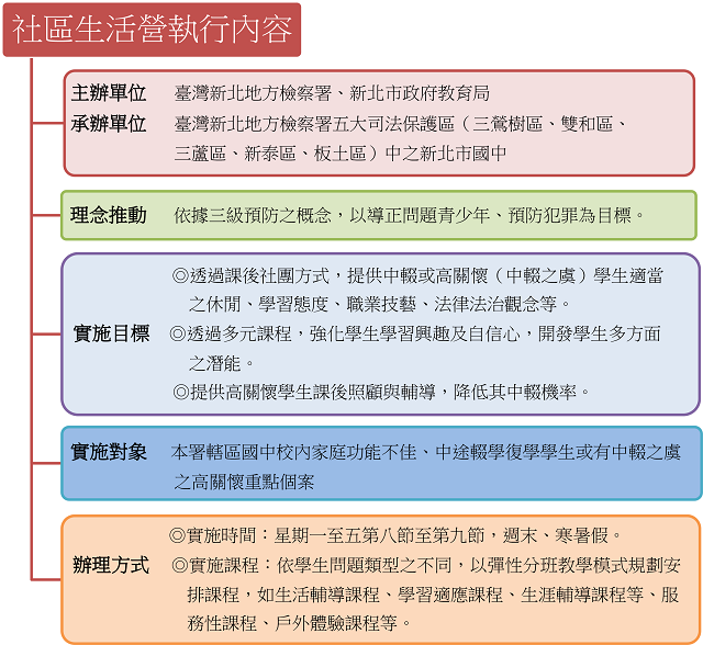 社區生活營執行內容