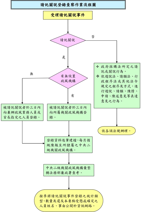 請託關說登錄查察作業流程圖