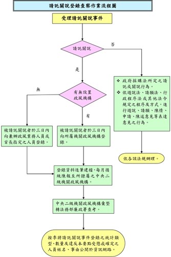 請託關說登錄查察作業要點作業流程圖