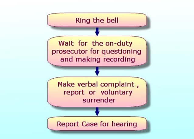 How to Make Use of the Bell for Complaint or Report