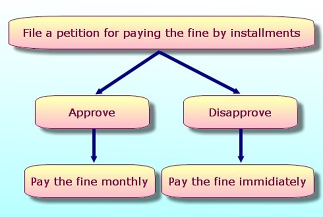 Directions for the Sentenced Person to Pay Fine by Installments