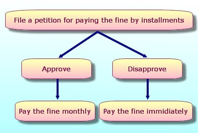 Directions for the Sentenced Person to Pay Fine by Installments