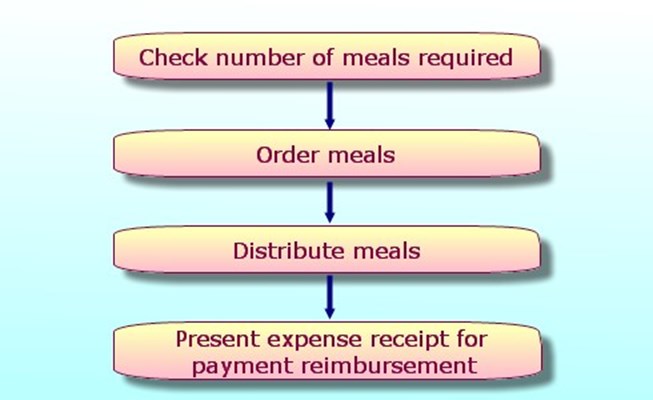 Free Meal Provision to Defendants Waiting Questioning or Bail Processing During the Accused Party or Suspect's Detention at the Office